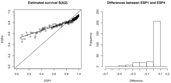 Figure 5.6: Scatter plot of ESP1 and ESP4 and histogram of ESP1-ESP4 initial covariate value of patient 80 and its increment over time makes ESP1 decrease more quickly than does the corresponding increment of the integral with respect to ESP4.