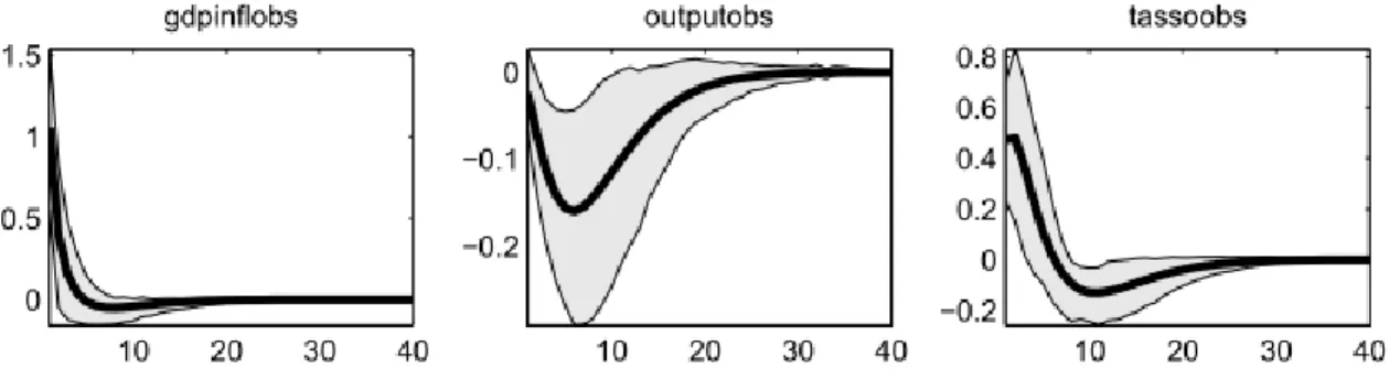 Figura 19: Modello a target libero, effetto dello shock all’inflazione,      – sample 1970q1-1979q3