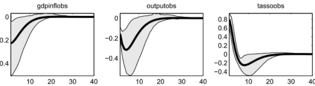 Figura 22: Modello a target osservato, effetto dello shock al tasso di interesse,     – sample 1970q1- 1970q1-1979q3