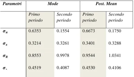 Tabella 7: Confronto tra le volatilità degli shock nei due periodi considerati. 
