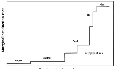 Figure 1.2: A schematic supply stack (source Weron (2006)).