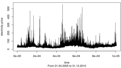 Figure 2.1: The British EM spot prices time series, from the 1st of April 2005 to the 31st of December 2010