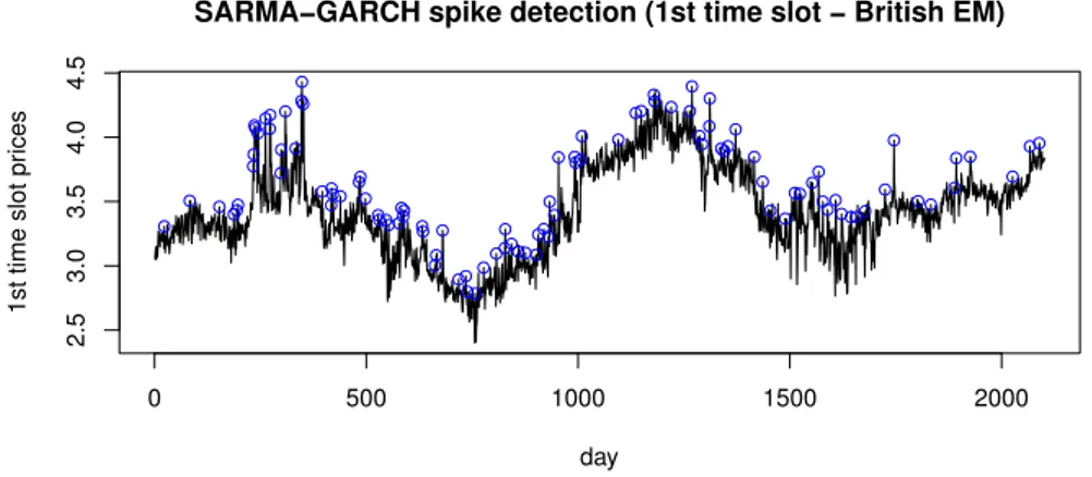 Figure 2.5: Spike detection with S–ARMA model with GARCH errors (1st load period, threshold = 95%)
