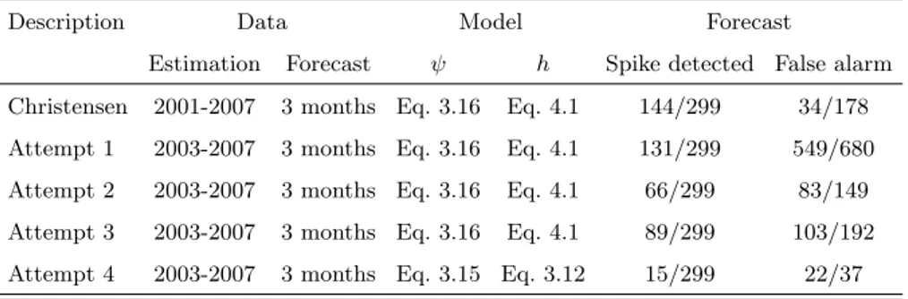 Table 4.1: ACH(1,1) estimation results. Estimation indicates the esti- esti-mation period, Forecast indicates the forecast horizon, Model indicates the stardardized duration ψ and hazard rate h models