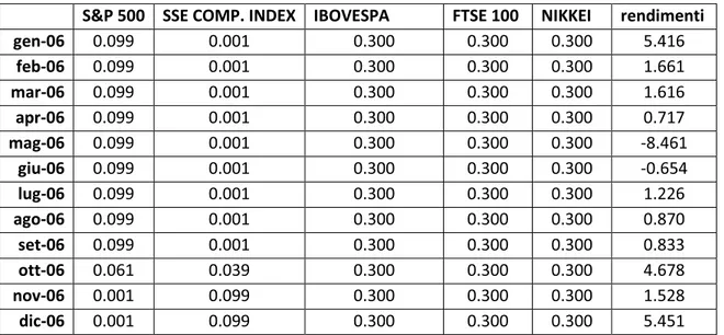 Tabella 4: pesi ottimali ottenuti dalla massimizzazione dell'indice di Sharpe per ogni titolo in ogni periodo.
