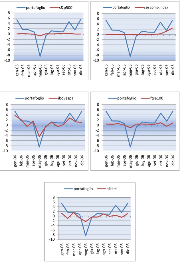 Figura 12: confronto tra rendimento totale di portafoglio e rendimento di ogni singolo indice nel portafoglio.