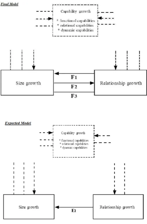 Figure 4. Interdependency between size growth and relationship growth