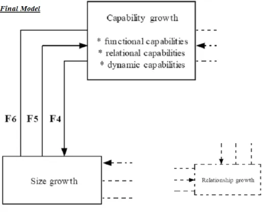 Figure 5. Interdependency between capability growth and size growth  