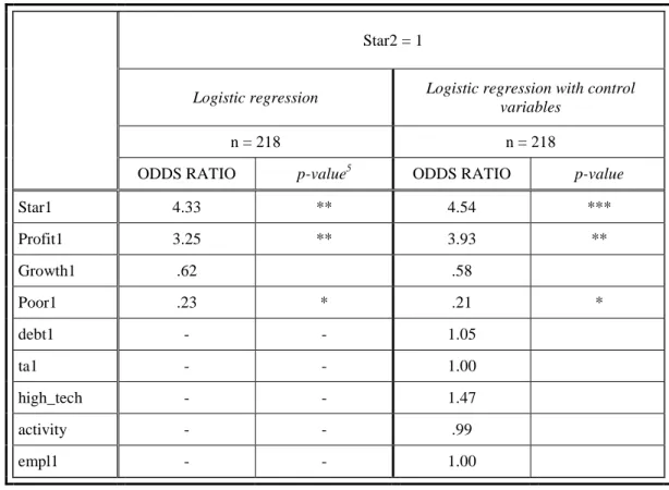 Table 3. Employees analysis: logistic regressions 