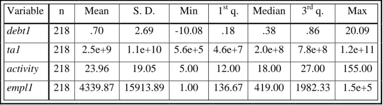 Table 8.  Control variables - descriptive statistics 