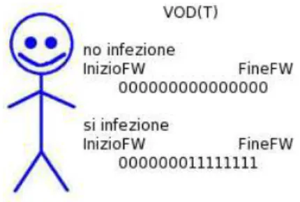 Figure 2.2: Rappresentazione variabile VOD(t)