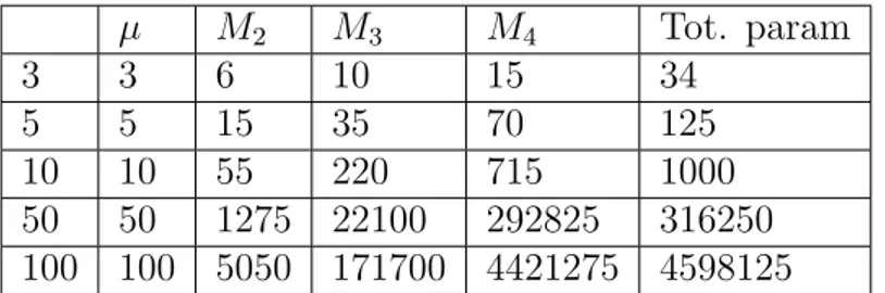 Tabella 2.1: Numero dei parametri da stimare delle matrici dei co-momenti