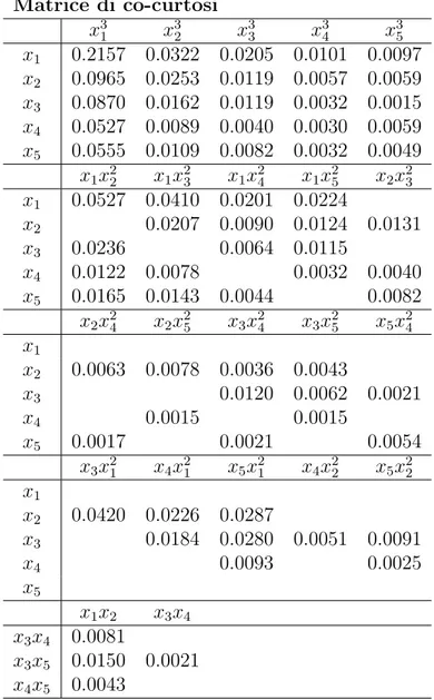 Tabella 3.3: Matrice di co-curtosi (10 −4 )