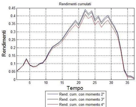 Figura 5.5: Rendimenti cumulati Power Utility