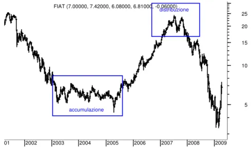 Figura 1.1: esempio grafico delle fasi di mercato