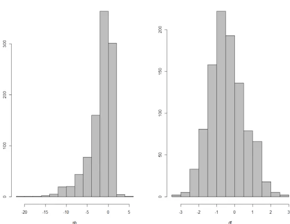 Figura 3. Grafico delle distribuzioni normalized bias e Dickey-Fuller.