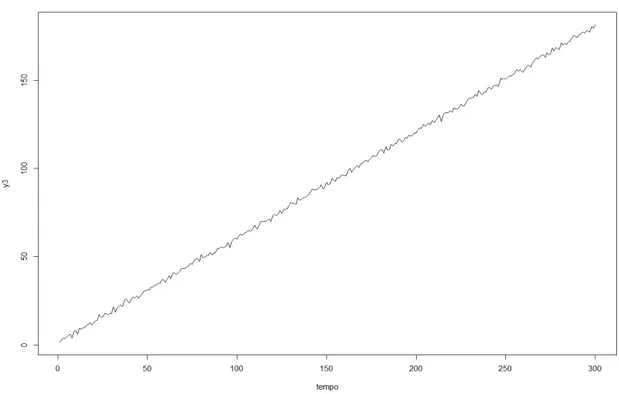 Figura 6. Modello con componente deterministica lineare pi `u errore White noise.