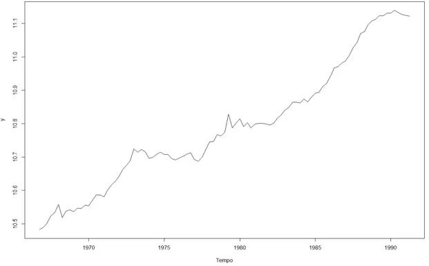 Figura 9. Funzione consumo del Regno Unito.