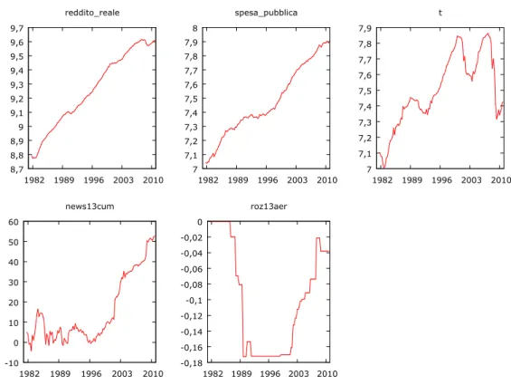 Figura 7: grafici delle variabili 