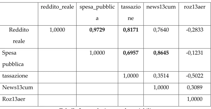 Tabella 2: correlazione tra le variabili 