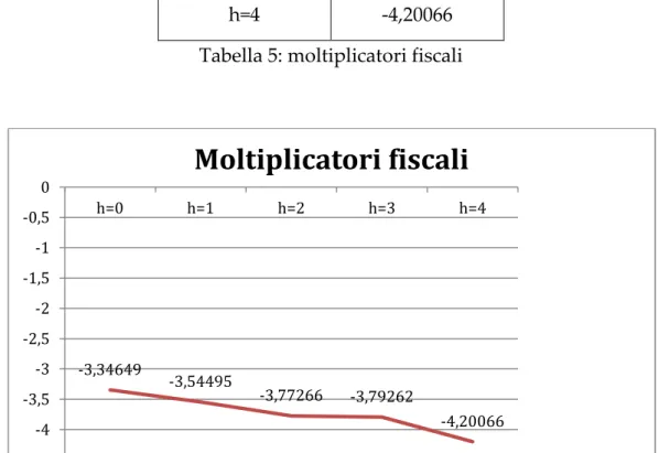Figura 8: grafico dei moltiplicatori fiscali   4.1 Risultati 