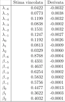 Tabella 4.5: Finestra di 9 giorni: stime di massimo della verosimiglianza composita e derivata della l C rispetto ai singoli parametri calcolata in ˆθ c