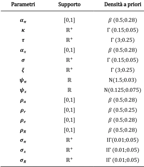 Tabella 1: Densità a priori 
