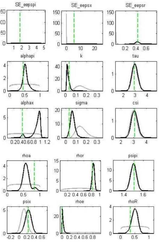 Figura 5: Distribuzione a posteriori 