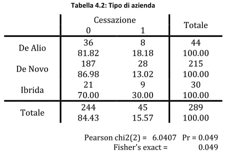 Tabella 4.2: Tipo di azienda 