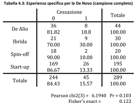 Tabella 4.3: Esperienza specifica per le De Novo (campione completo) 
