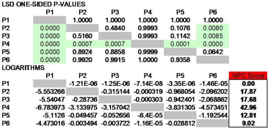 Figure 2.4: Example of calculation of NPC score (for one variable). 1. for each of the 