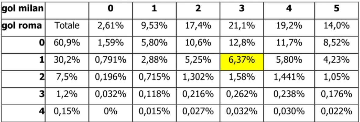 Tabella  16:  probabilità  percentuale  per  ciascun  risultato  dell’incontro  milan-roma 