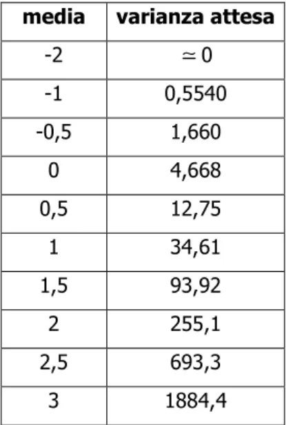 Tabella 22: varianza attesa per la variabile Z al variare della media della  normale di partenza 