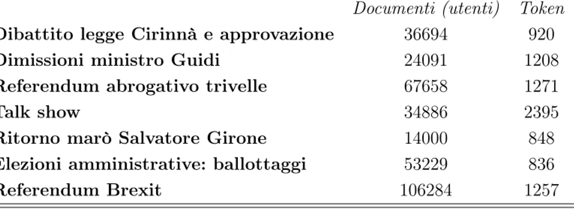 Tabella 1.6: Dimensioni delle term-by-document matrix per tema