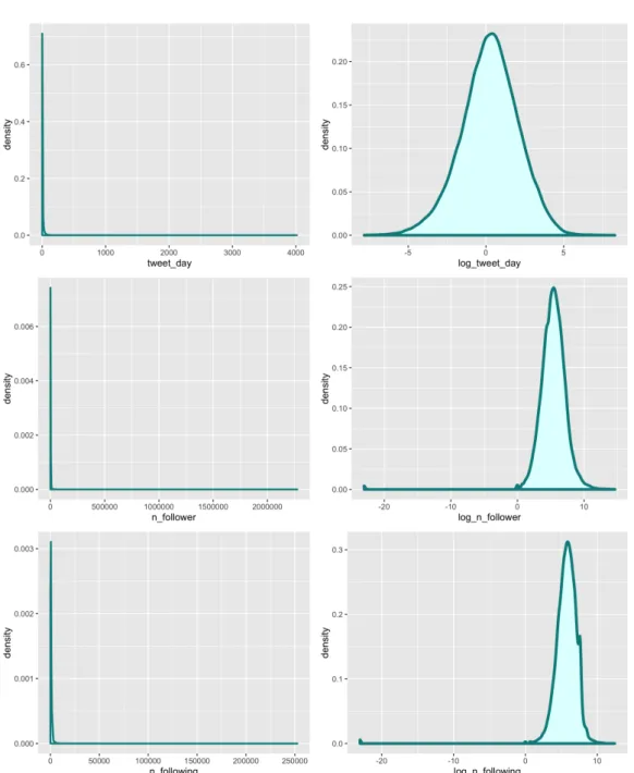 Figura 2.4: Utenti: densità empiriche delle variabili Twitter prima e dopo la