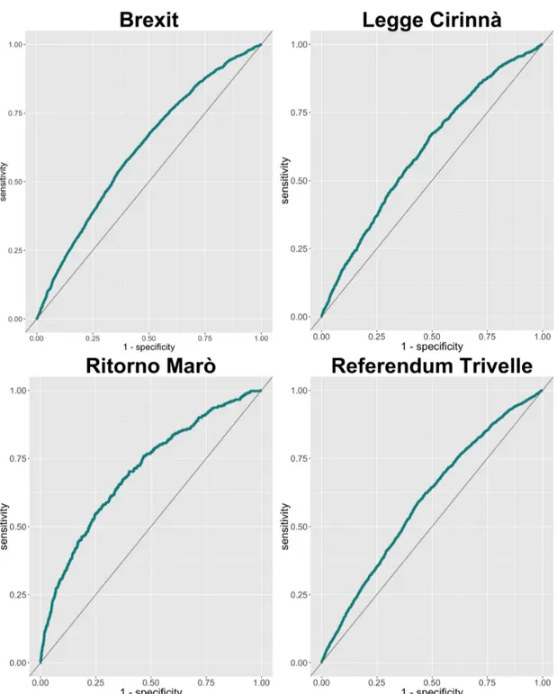 Figura 3.1: Curva ROC relativa alle quattro variabili previste tramite modello marginale