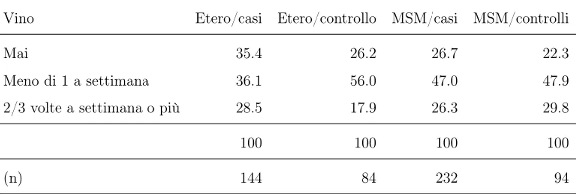 Tabella 3.13: Frequenze percentuali della categoria di popolazione che consumamo vino