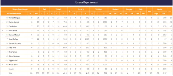 Figure 3.2: Box score for Reyer Venezia team.
