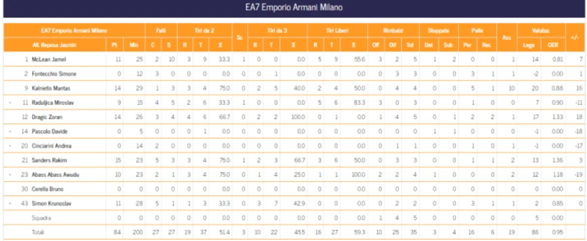 Figure 3.3: Box score for Emporio Armani Milano team.