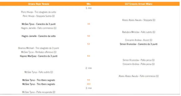 Figure 3.4: Play by play from Reyer Venezia - Emporio Armani Milano game.