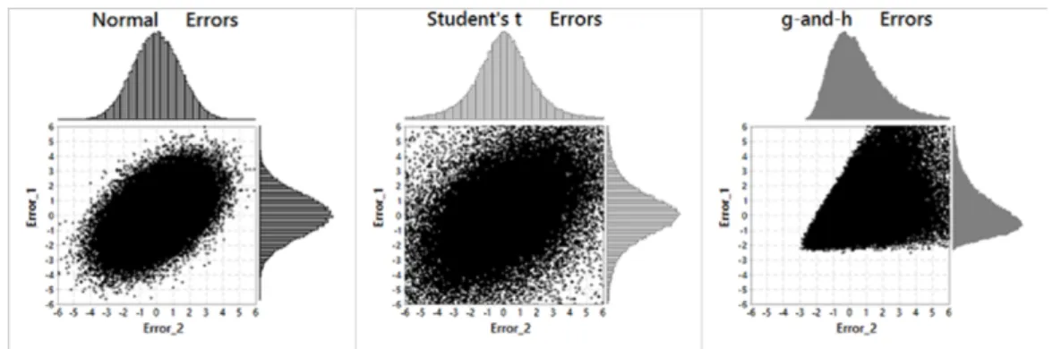Figure 4.1: Bi-variate errors distribution three types: 1) Normal, 2) t-Student, and