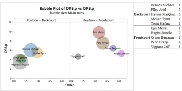 Figure 4.6: Bubbleplot for ORB.p and DRB.p.