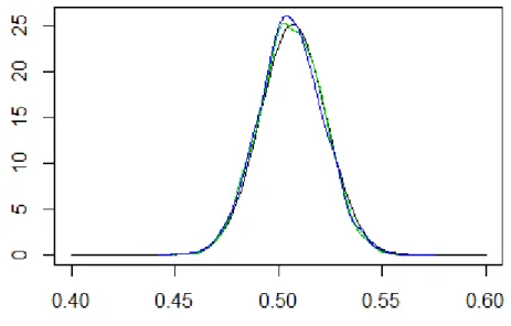 Figura 4.3: Vera distribuzione a posteriori per θ (in nero) confrontata con le distri-