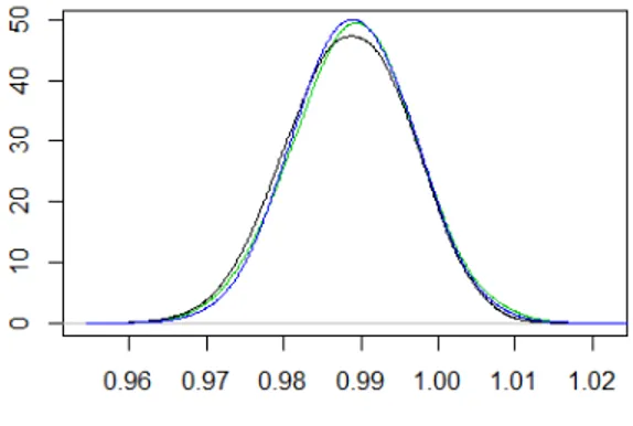 Figura 5.1: Distribuzione a posteriori per β 1 (in nero) confrontata con le distri-