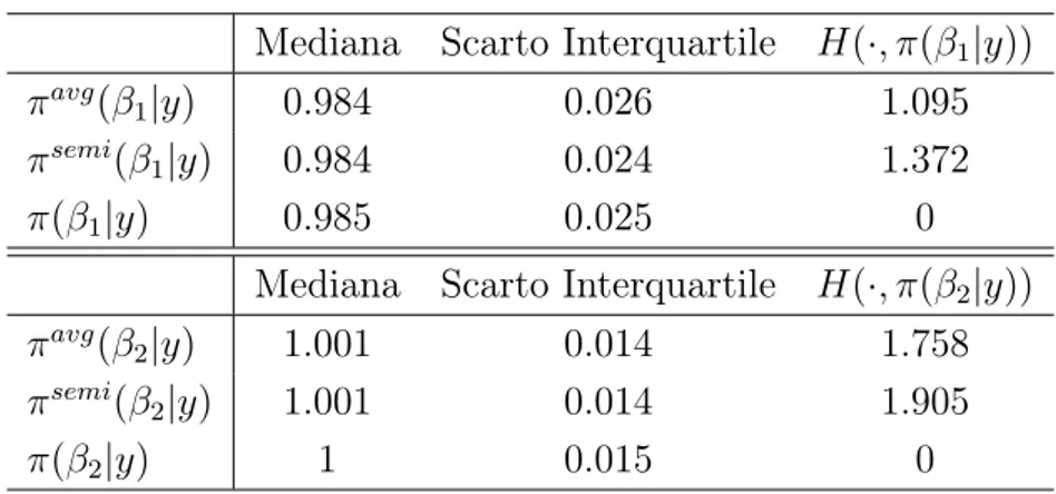 Tabella 5.2: Mediana, scarto interquartile e distanza di Hellinger per le distri-