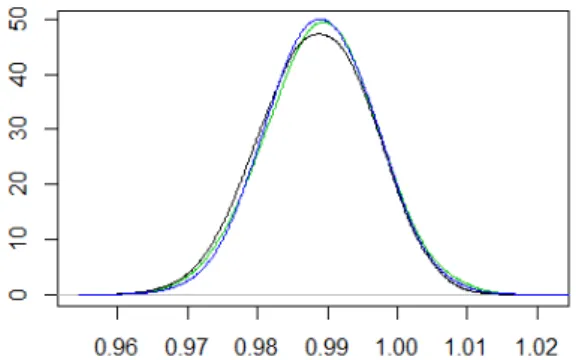 Figura 5.7: Distribuzione a posteriori per β 1 (in nero) confrontata con le distri-