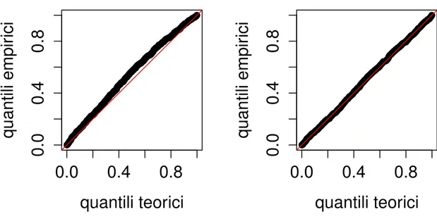 Figura 5.1: qq-plot ottenuto con r e r ∗ per n = 100, η = 0.95 e ω = 0.85