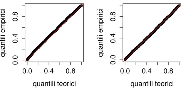 Figura 5.3: qq-plot ottenuto con r e r ∗ per n = 250, η = 0.9 e ω = 0.8 per