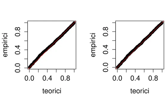 Figura 5.8: qq-plot ottenuto col bootstrap di secondo e terzo ordine per n = 100 , η = 0.95 e ω = 0.85 per β 2