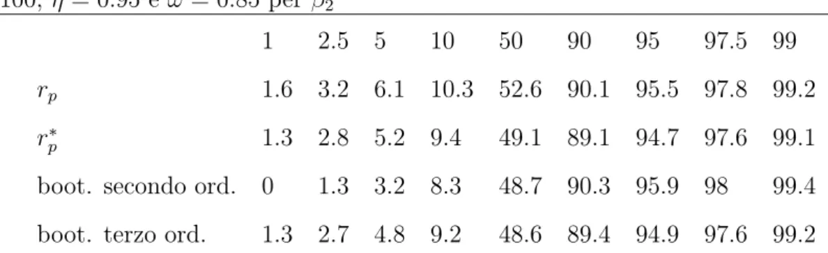 Tabella 5.11: α percentuali osservati confrontati con quelli teorici per n = 100 , η = 0.95 e ω = 0.85 per β 2